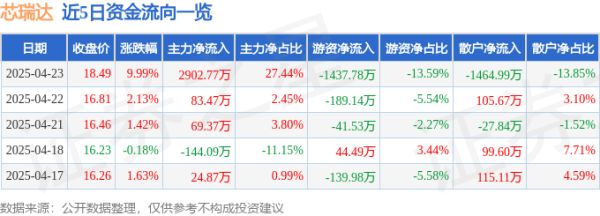 盛康优配 4月23日芯瑞达(002983)涨停分析: 华为产业链、MicroLED技术驱动