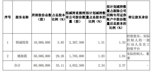 配资快线 恒辉安防实控人方拟套现不超1.3亿 上市见顶A股募9亿