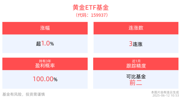 诚信优配 机构：关税问题的不确定性仍然存在黄金有望受益，黄金ETF基金(159937)涨超1%冲击3连涨
